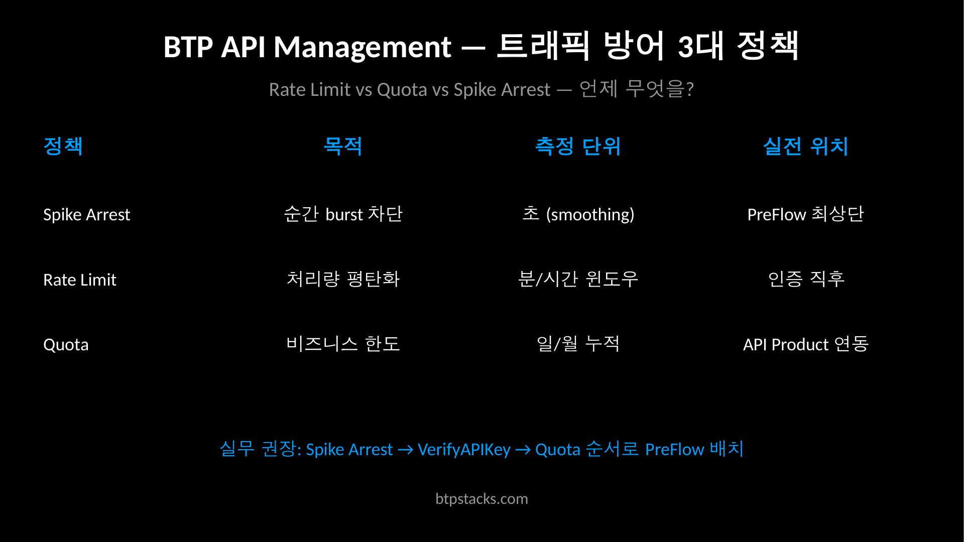 BTP API Management 3대 트래픽 정책 비교