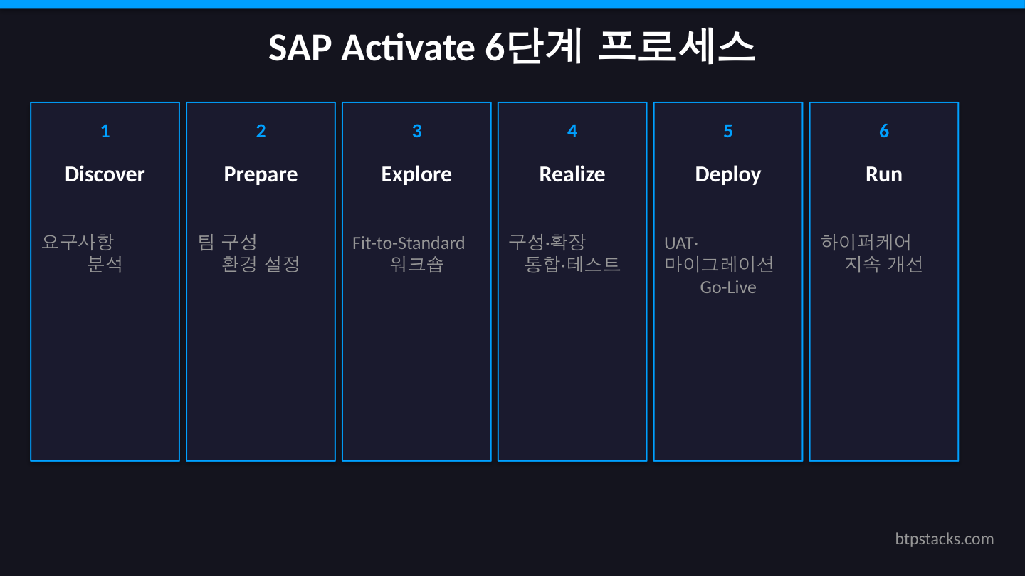 SAP Activate 6단계 프로세스